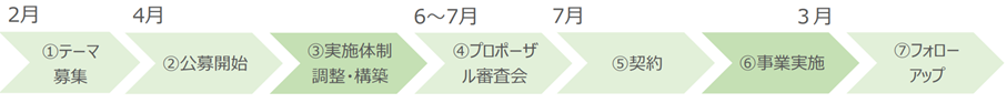 furo-
